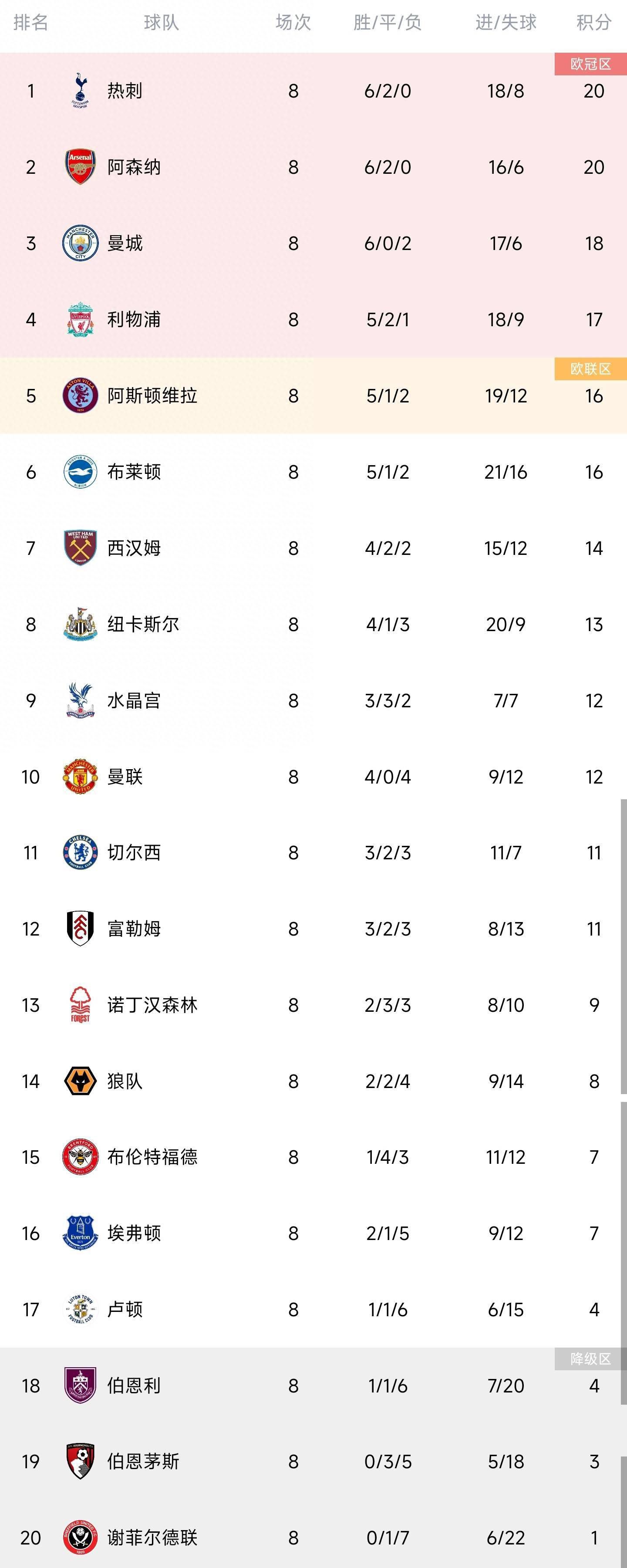 北京时间12月1日凌晨4点整，2023-24赛季欧联G组第5轮展开角逐，罗马客场挑战塞尔维特。